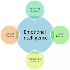 Play Emotional Intelligence Quiz Quiz Study These Multiple Choice Test Questions And Answers